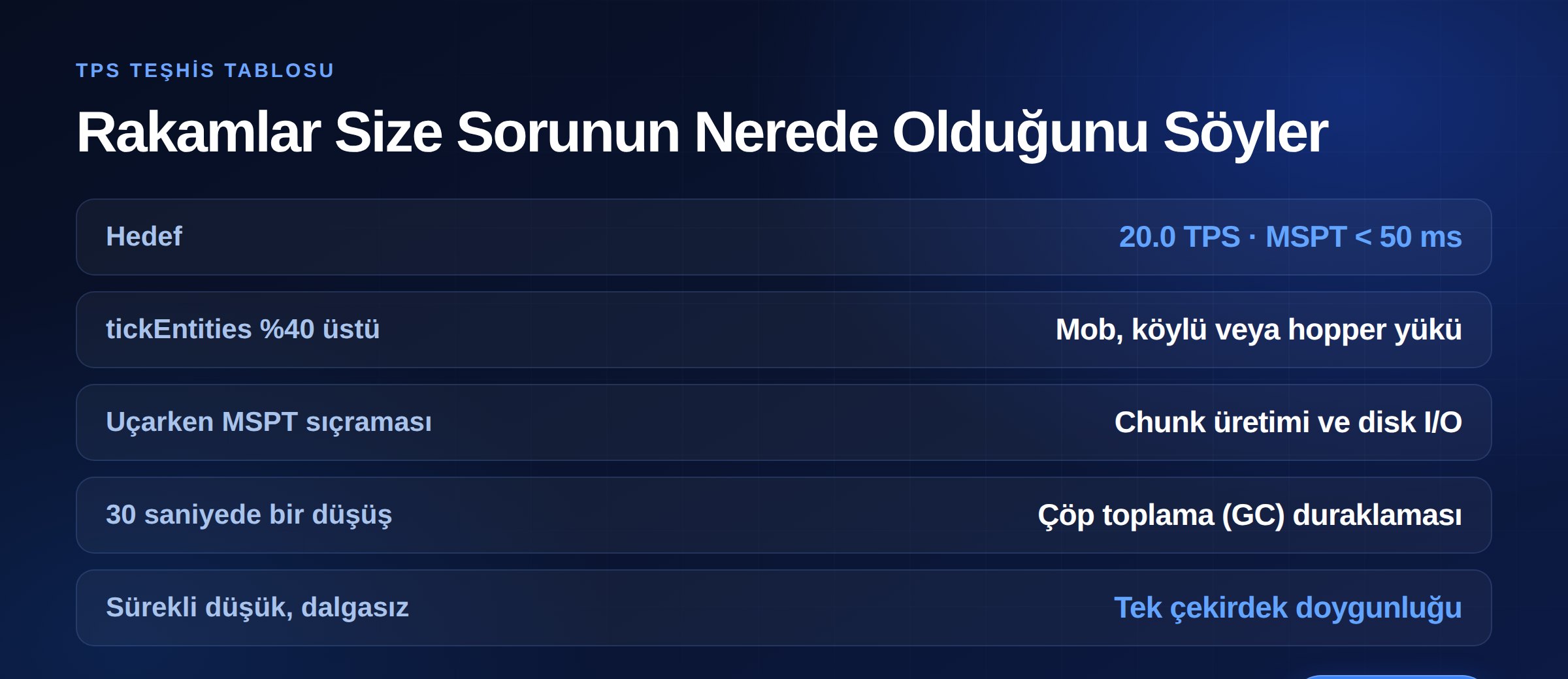 Minecraft TPS teşhis tablosu: MSPT eşiği, tickEntities yükü, chunk üretimi, GC duraklaması ve tek çekirdek doygunluğu