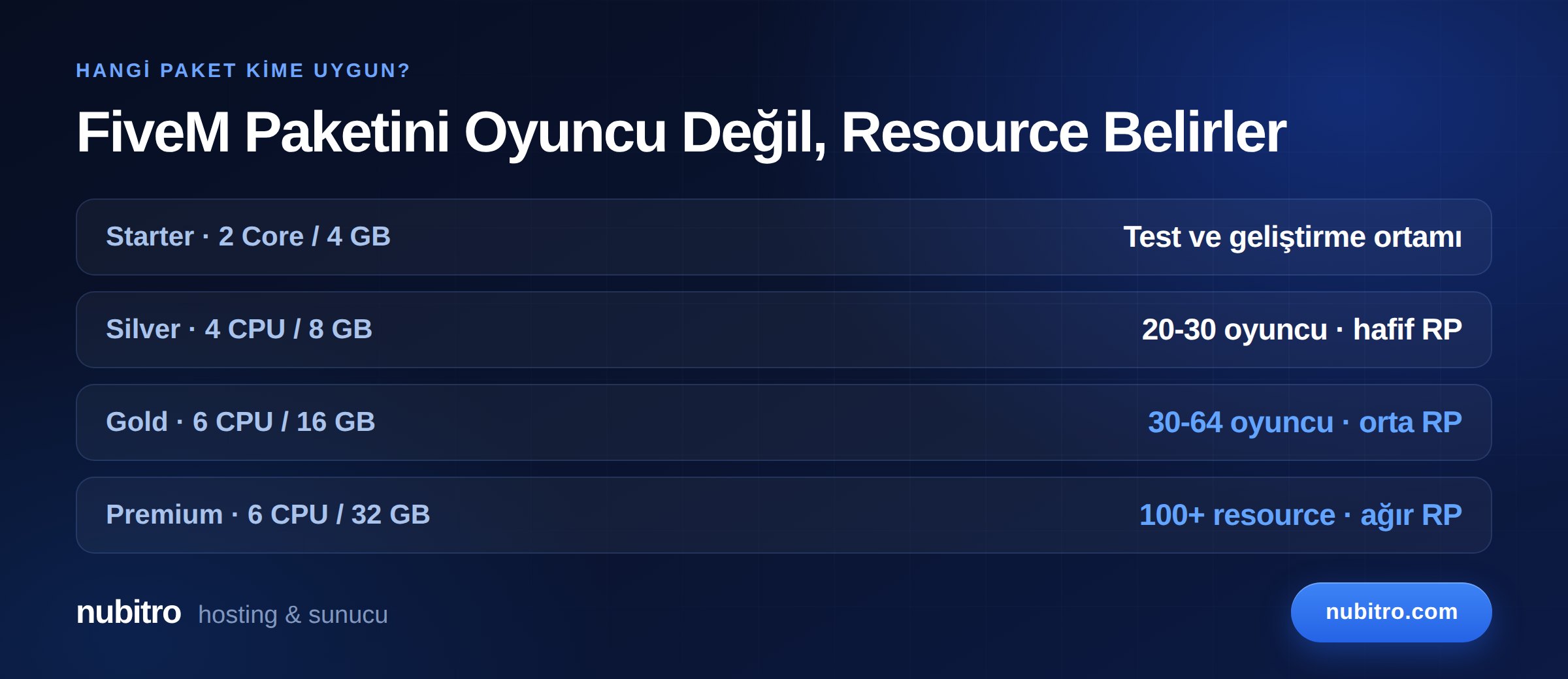 FiveM paket seçimi: Starter, Silver, Gold ve Premium paketlerin hangi sunucu tipine uygun olduğu
