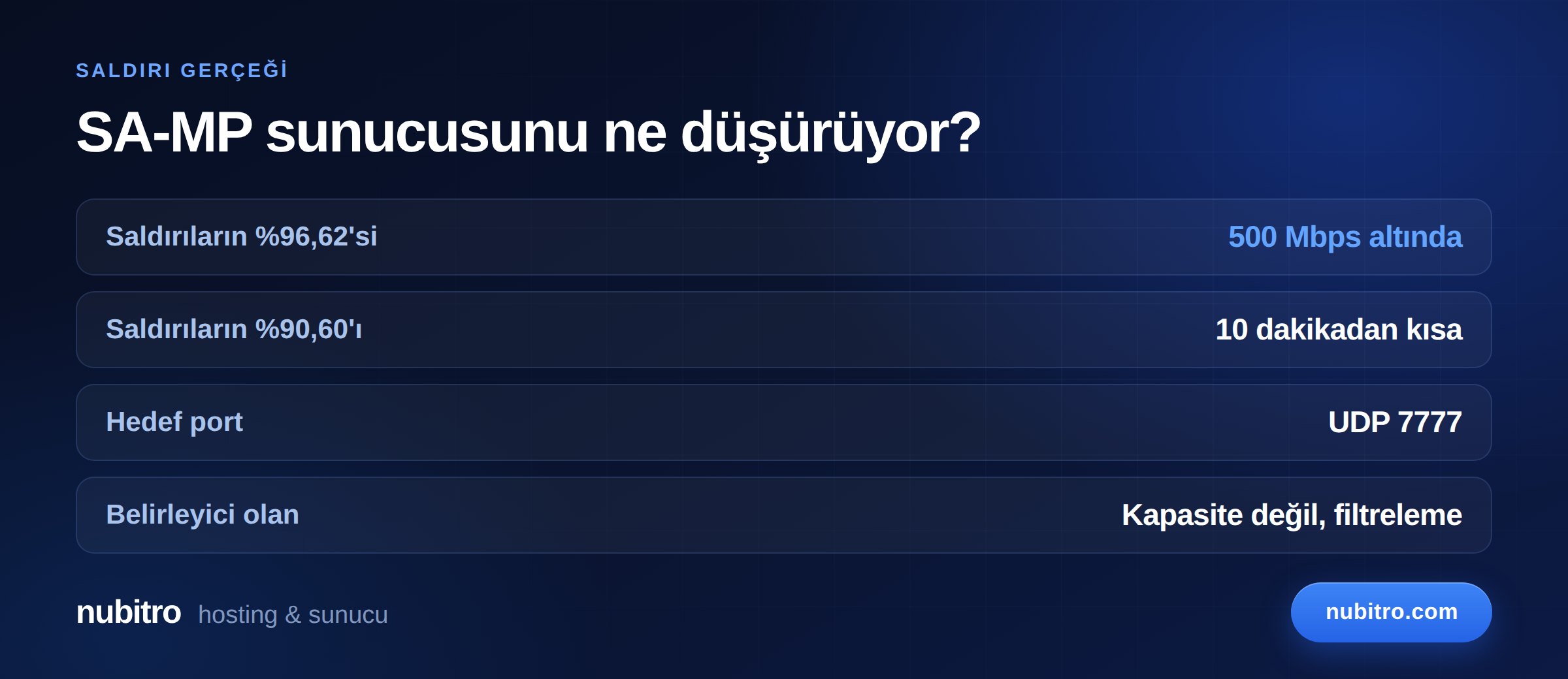 SA-MP sunucularına gelen DDoS saldırılarının boyut ve süre dağılımı