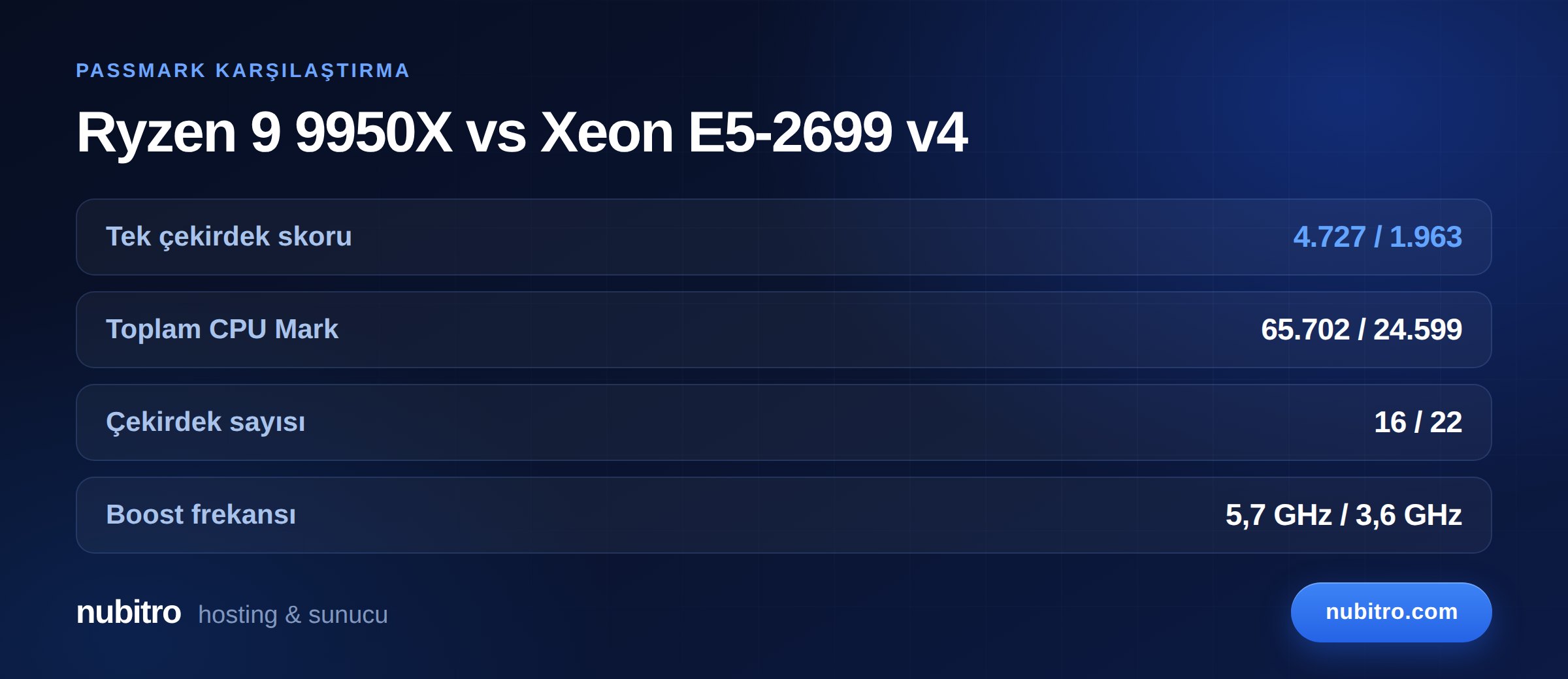 Ryzen 9 9950X ve Xeon E5-2699 v4 PassMark karşılaştırması