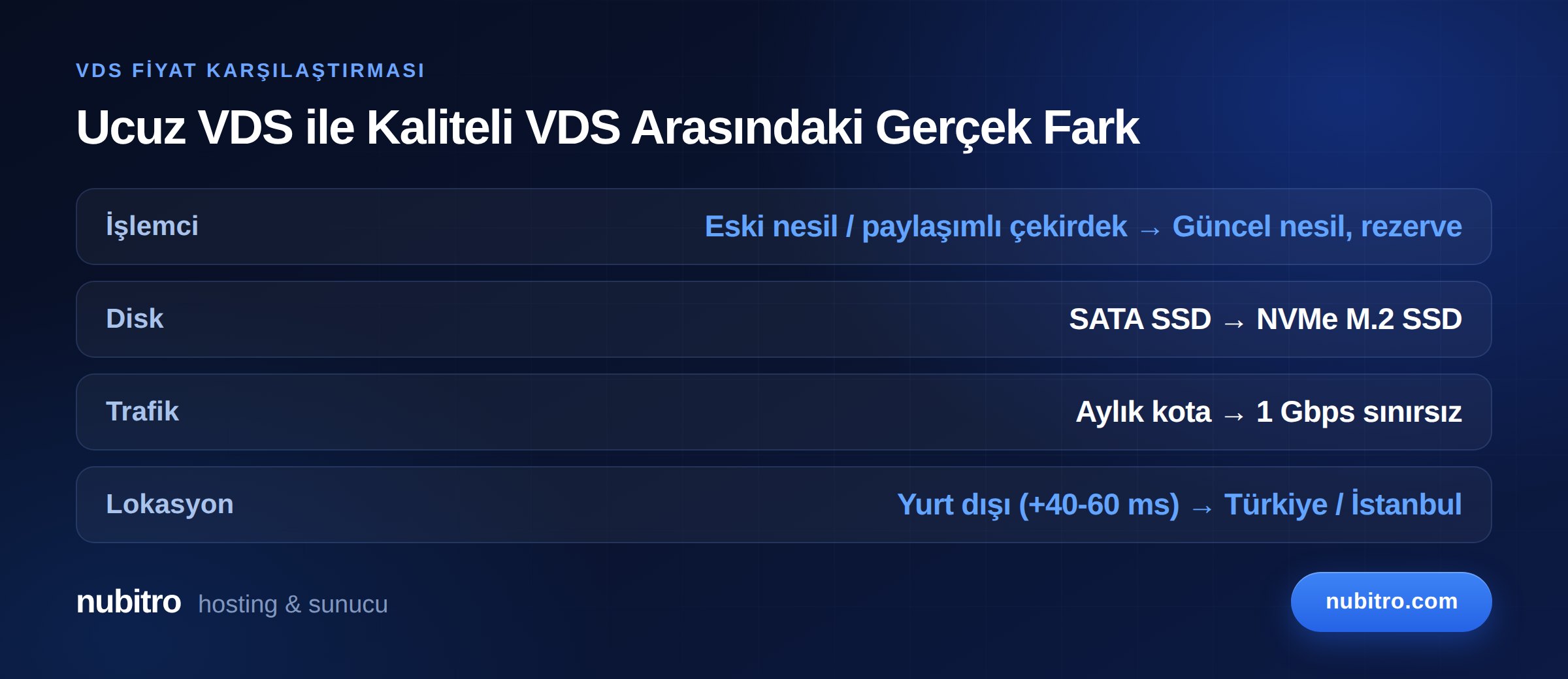 Ucuz VDS ile kaliteli VDS arasındaki fark: işlemci, disk, trafik ve lokasyon karşılaştırması