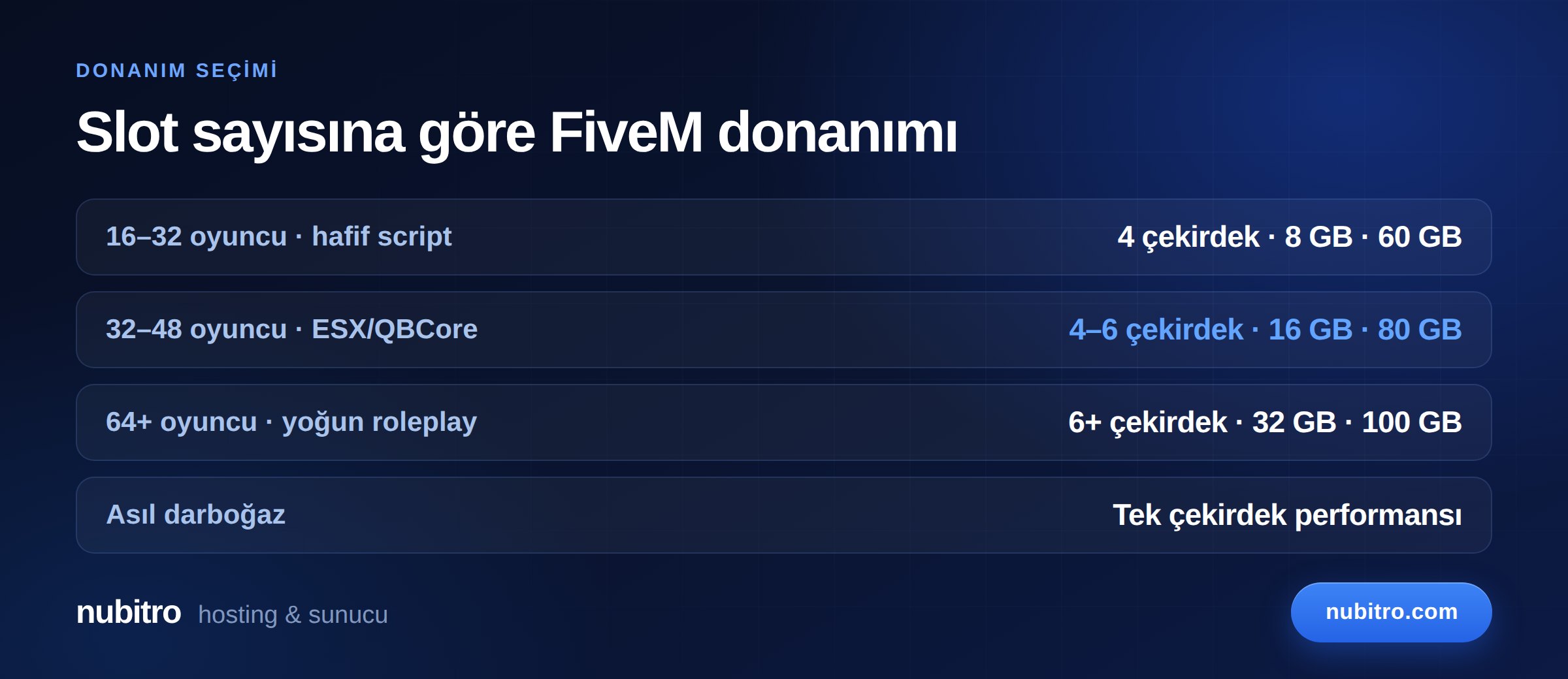 FiveM slot sayısına göre önerilen sunucu donanımı