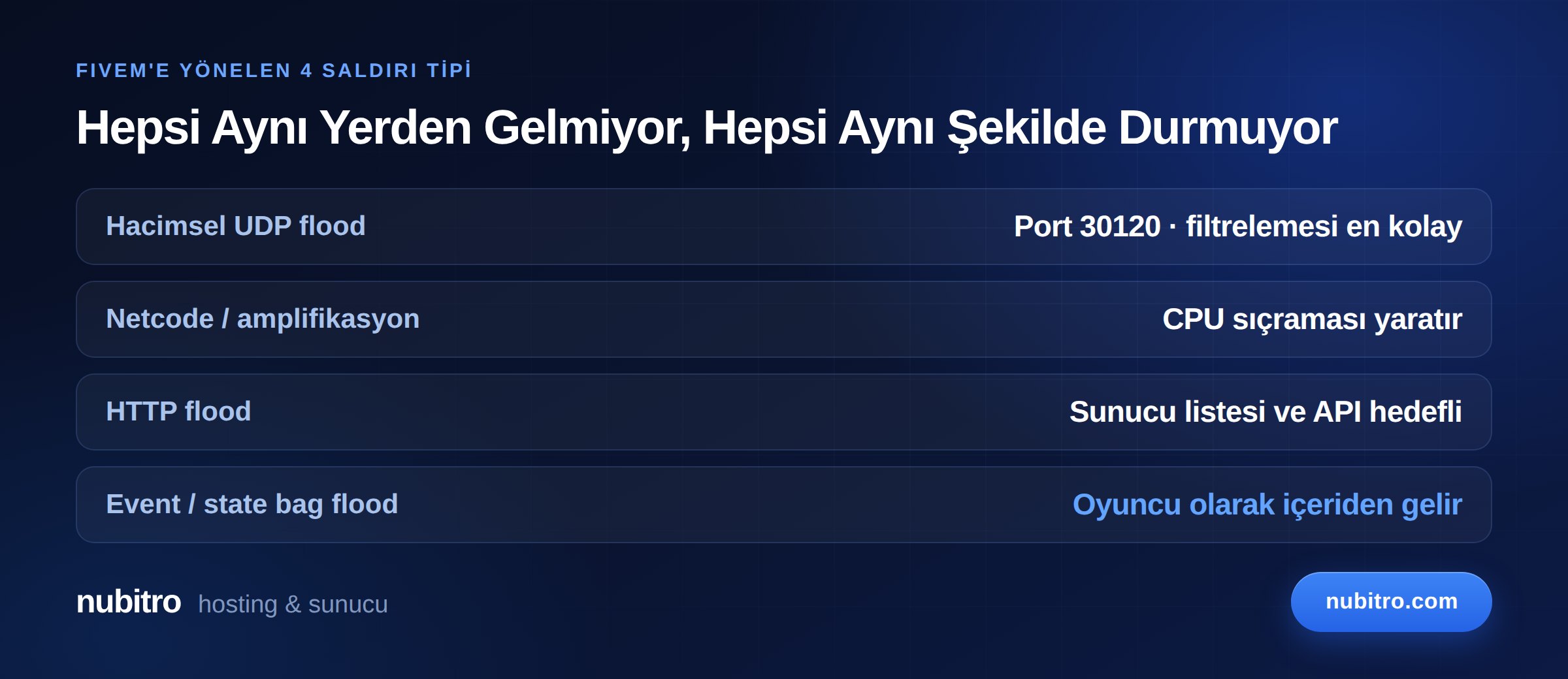 FiveM sunucularına yönelen dört saldırı tipi: hacimsel UDP flood, netcode amplifikasyon, HTTP flood ve event flood